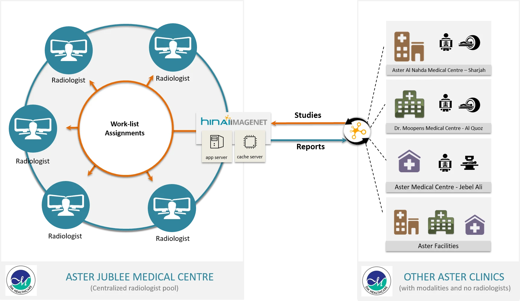 Authentic Aster DM Healthcare Centralized Teleradiology Network connecting Aster Jubilee, Aster Al Nahda, Dr. Moopens, and Jebel Ali